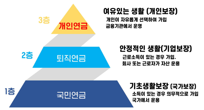 1층: 국민연금, 2층: 퇴직연금, 3층: 개인연금, 연금제도 3계층