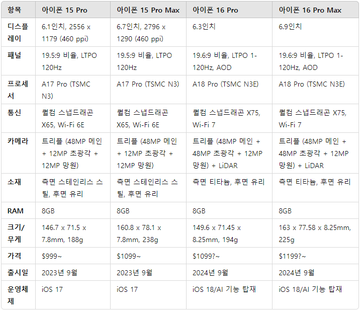 아이폰 프로 스펙 비교